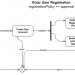 UML pour créer des logiciels