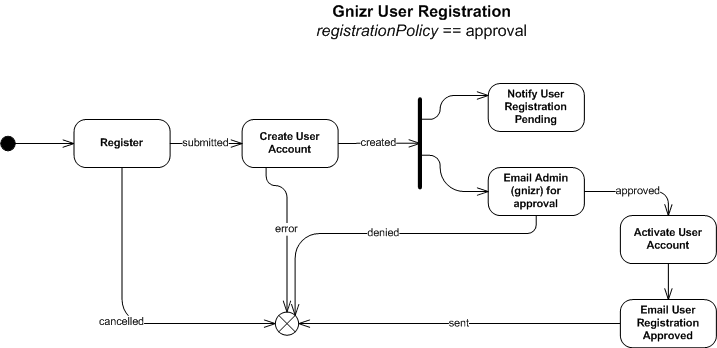 UML 1 UML pour créer des logiciels
