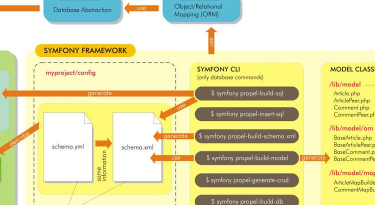 ORM 12 Exemple de mise en place d'ORM